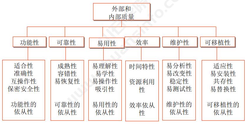 软件质量是如何定义以及质量模型(图2)