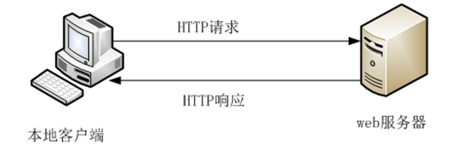 Fiddle：HTTP请求报文分析详解(图2)