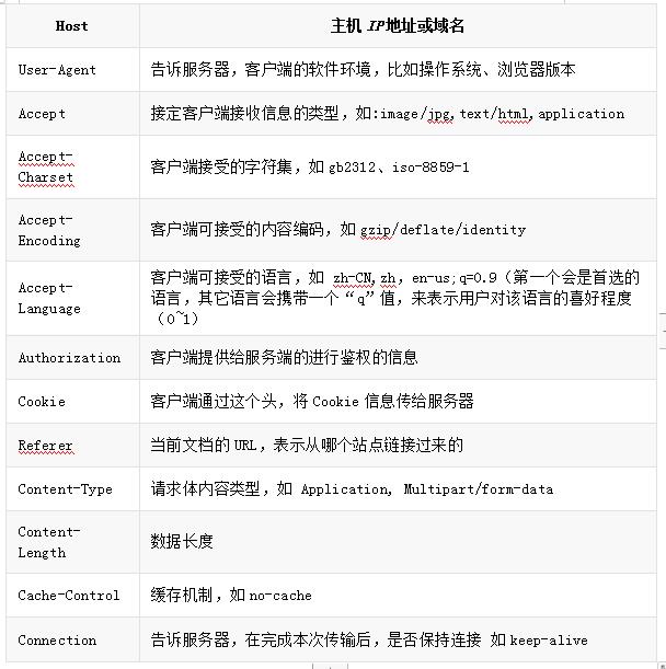 Fiddle：HTTP请求报文分析详解(图5)