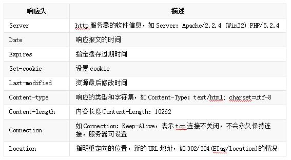 Fiddle：HTTP响应报文分析详解(图7)