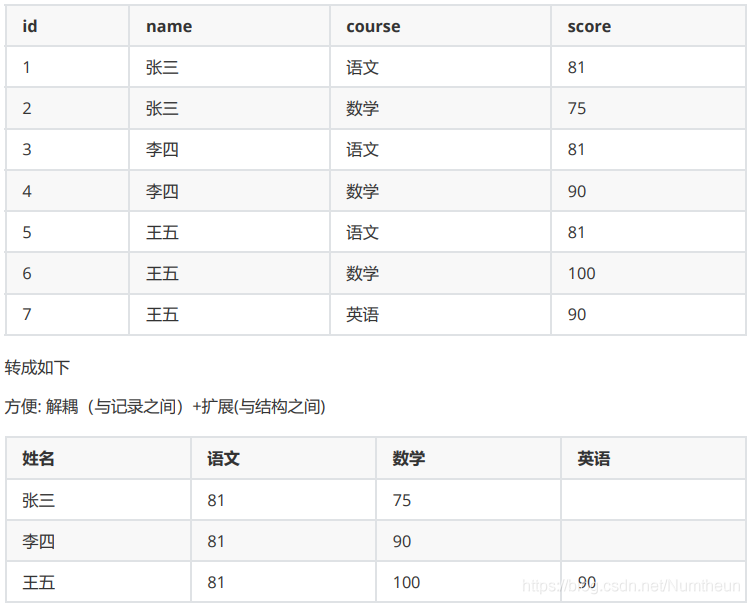 Oracle常用的三大类函数详解(图2)