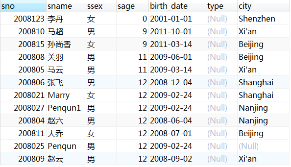 mysql查询数据时，如何使用排序操作?(图3)