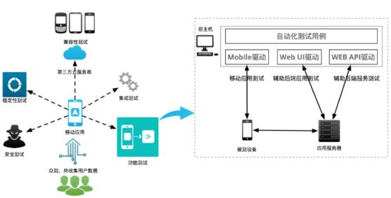 移动端的测试策略与测试架构(图3)