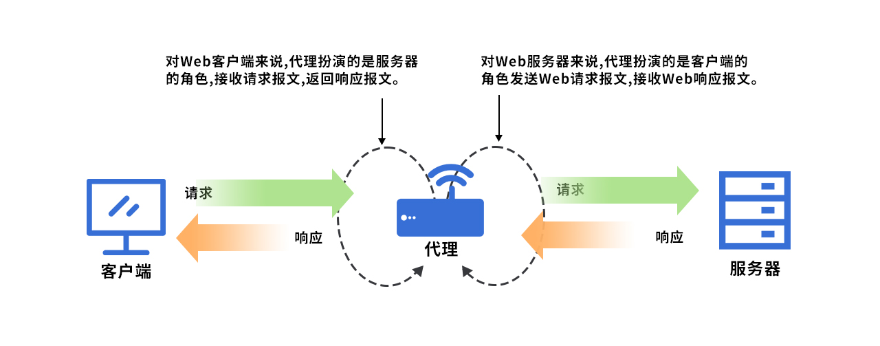 HTTP 的工作架构