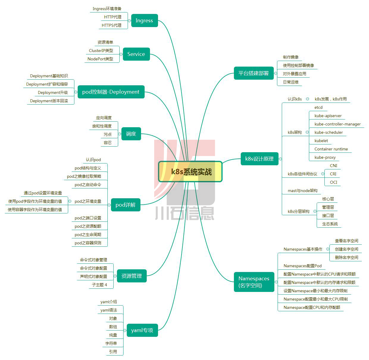 K8S系统实战