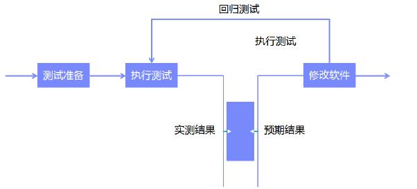 回归测试