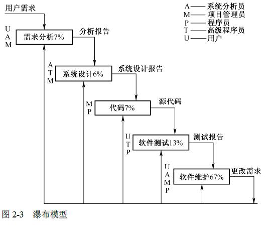 软件测试培训之瀑布模型(图2)