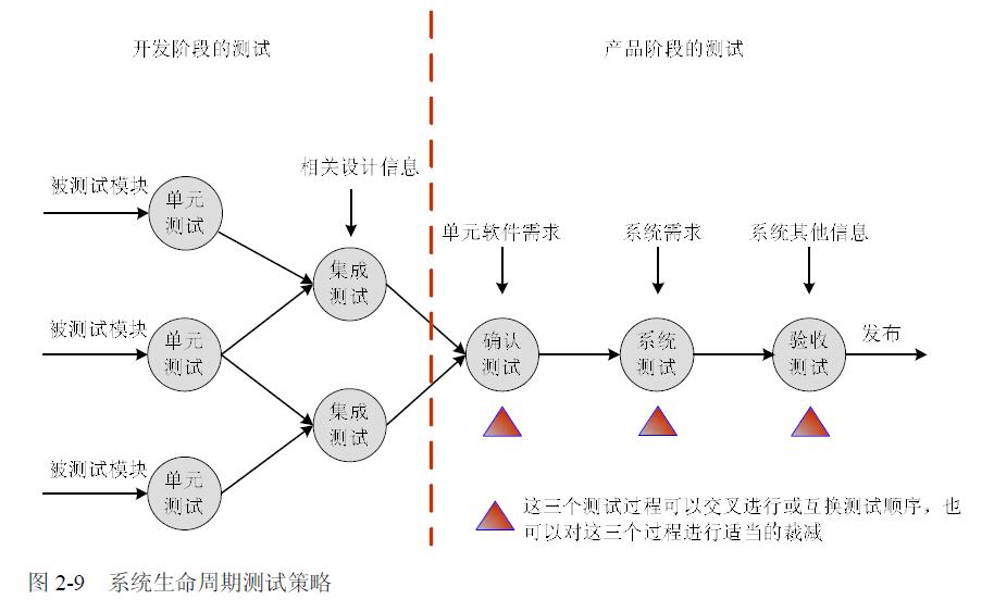 软件测试测试策略