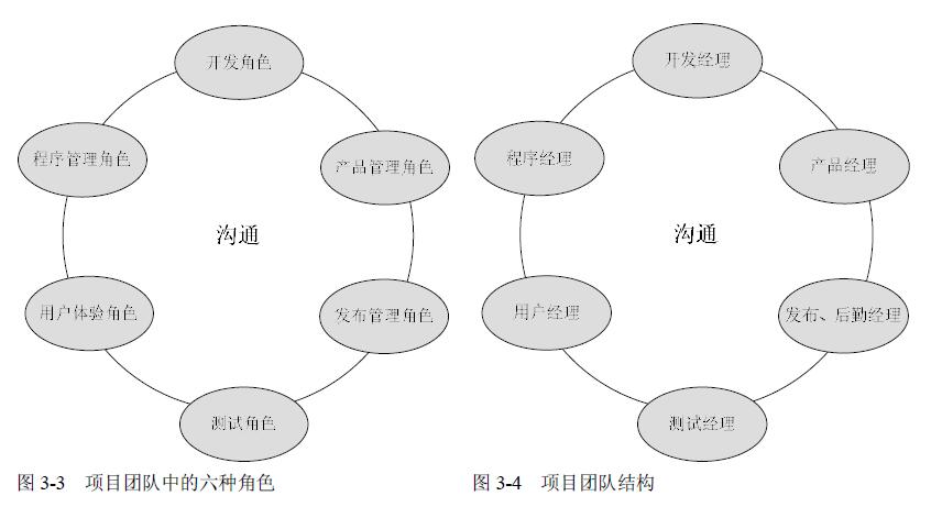 软件测试项目团队角色职责划分