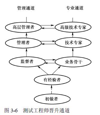 软件测试工程师的成长线路(图1)