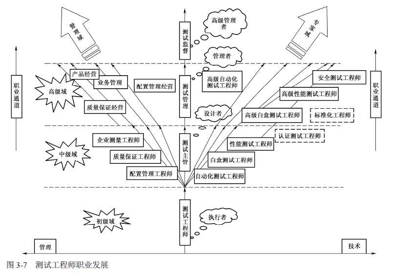 软件测试工程师职业发展