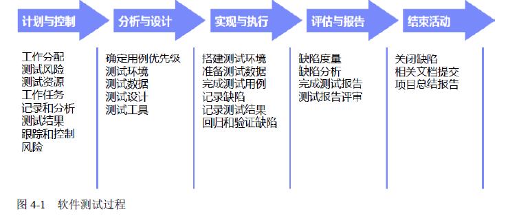 软件测试过程