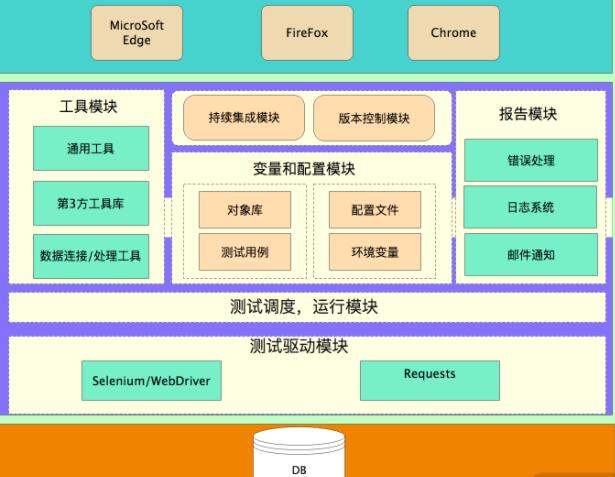 自动化测试框架设计