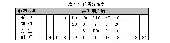 性能测试设计之业务模型(图1)