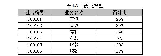 性能测试设计之业务模型(图3)