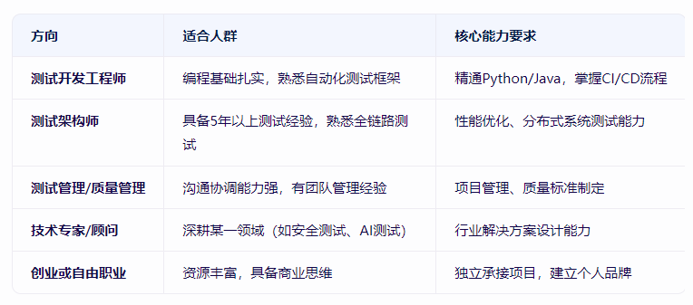 测试工程师职业发展